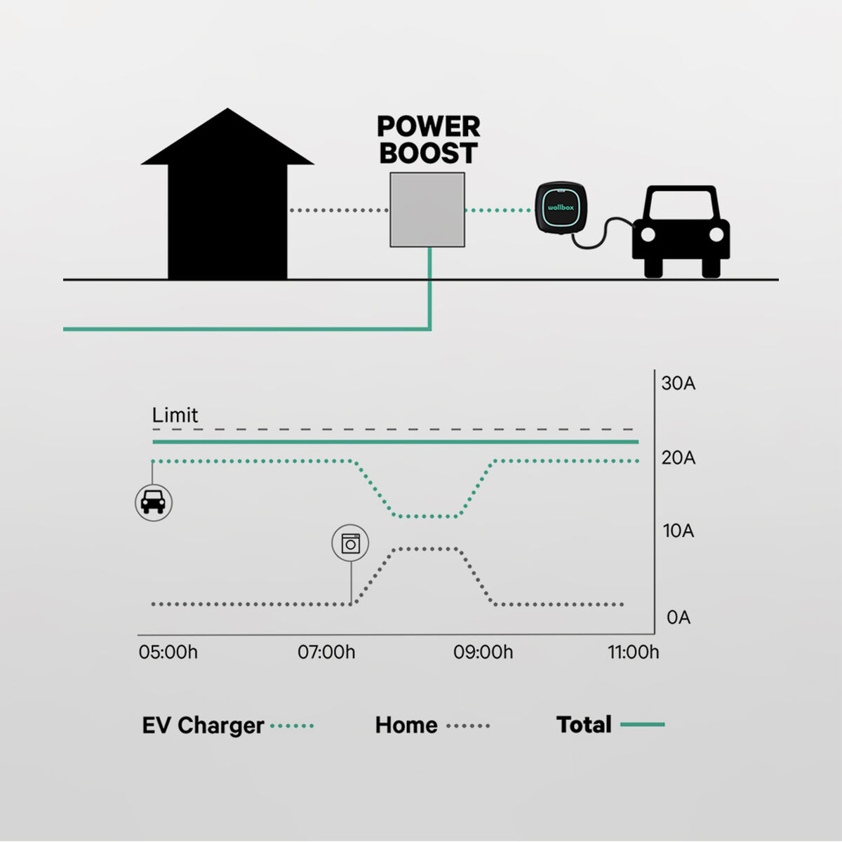 Аттенюатор мощности Power Boost Wallbox 65A/EM340-6